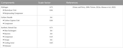 Economy of scale for green hydrogen-derived fuel production in Nepal